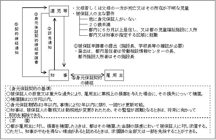 事業内容：1.遺児から知事へ被保証申請書の提出、2.知事から遺児へ該当通知、3.遺児から知事へ身元保証契約締結申請書提出、4.知事と雇用主間で身元保証契約の締結、5.知事から遺児へ契約締結通知