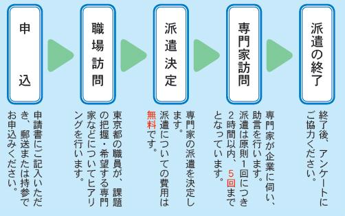 トライ企業の流れ