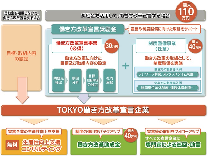 働き方改革宣言企業制度フロー図