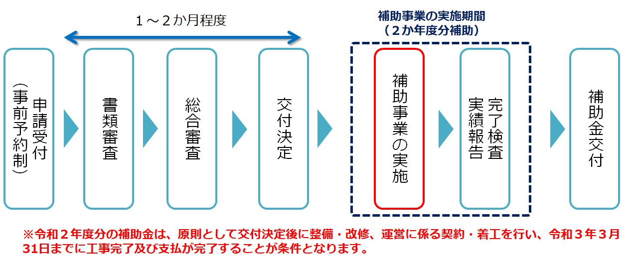 5gモデル実証事業申請の流れ