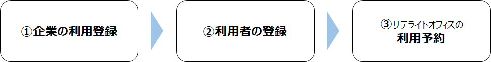 TOKYOテレワーク・モデルオフィス利用の流れ