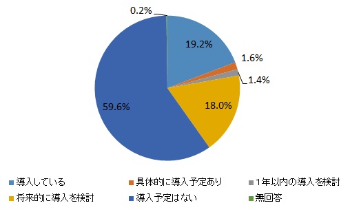 テレワーク導入率