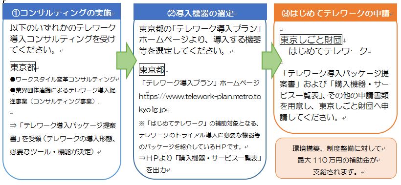 はじめてテレワーク（申請までの流れ）