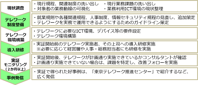 実証事業の流れ