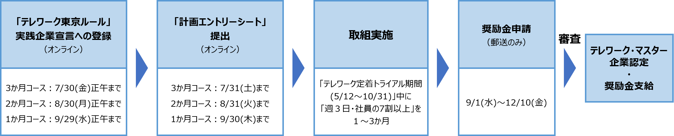 テレワーク・マスター企業支援事業の流れ