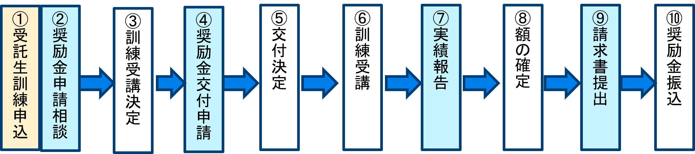 申請の流れ