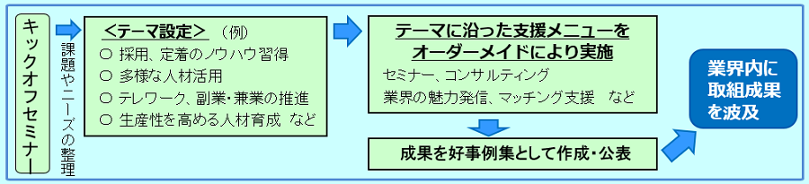 オーダーメイド型の支援のスキーム図