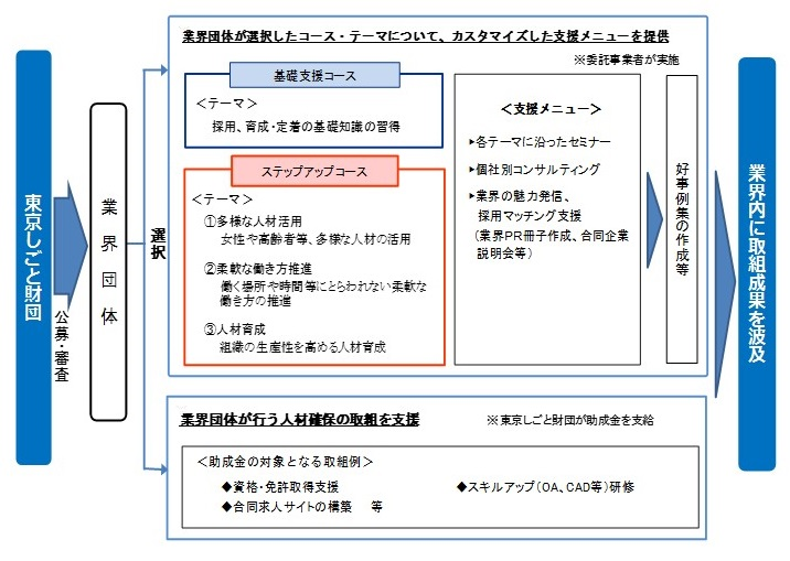 業界別人材確保支援事業スキーム図