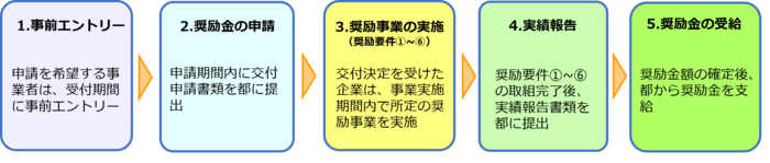 事業の流れ