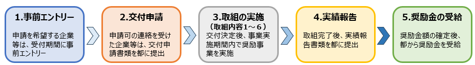 卵子凍結事業の流れ
