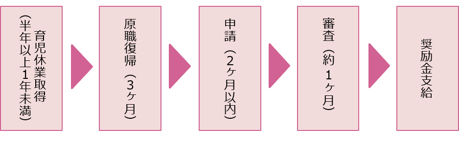 パパと協力！ママコース流れ