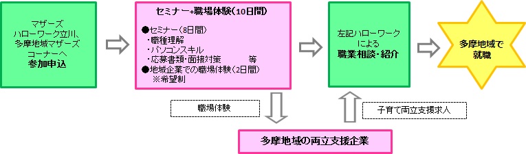 プログラムの流れ