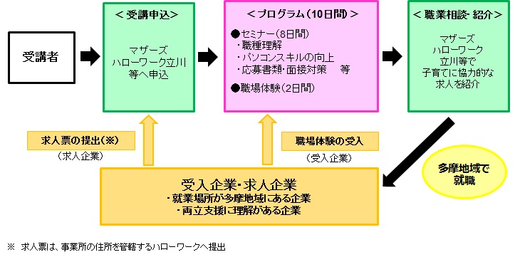 事業の流れ