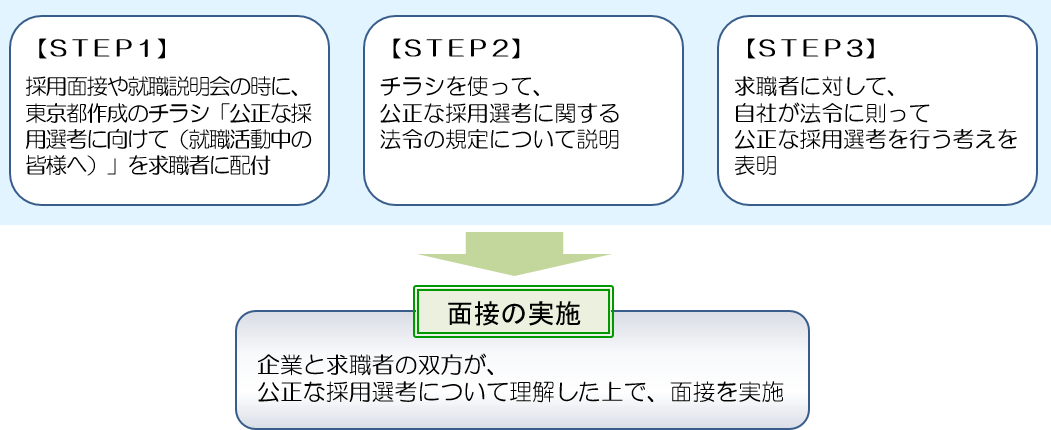 求職者向け公正採用宣言イメージ図