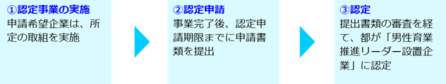 事業の流れ（奨励金を活用しない）