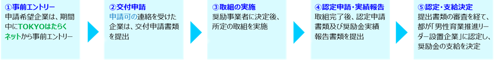 奨励金事業の主な流れ