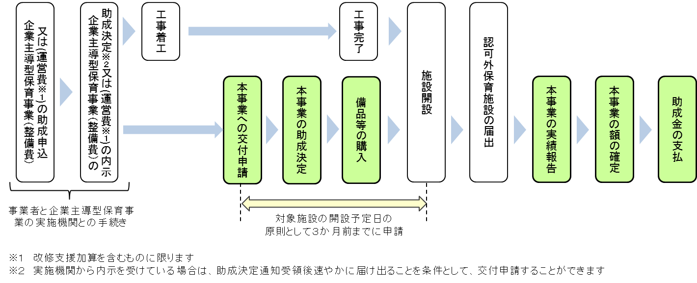 事業の流れ