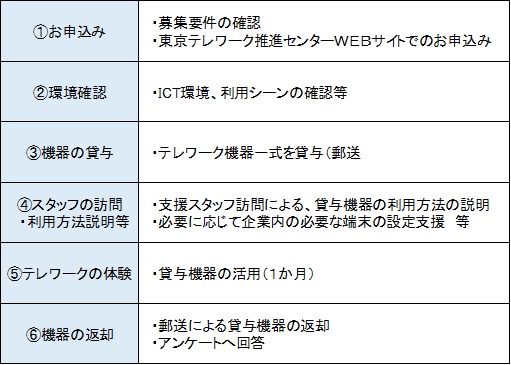 事業の流れ（テレワーク導入モデル体験）