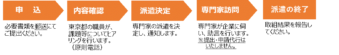 派遣の流れ