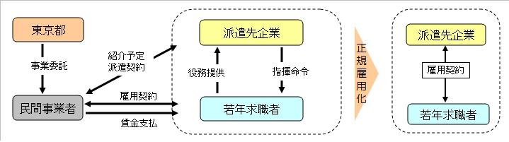 スキーム（重点・非正規）