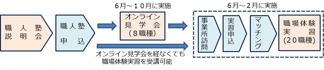 syokuninjuku