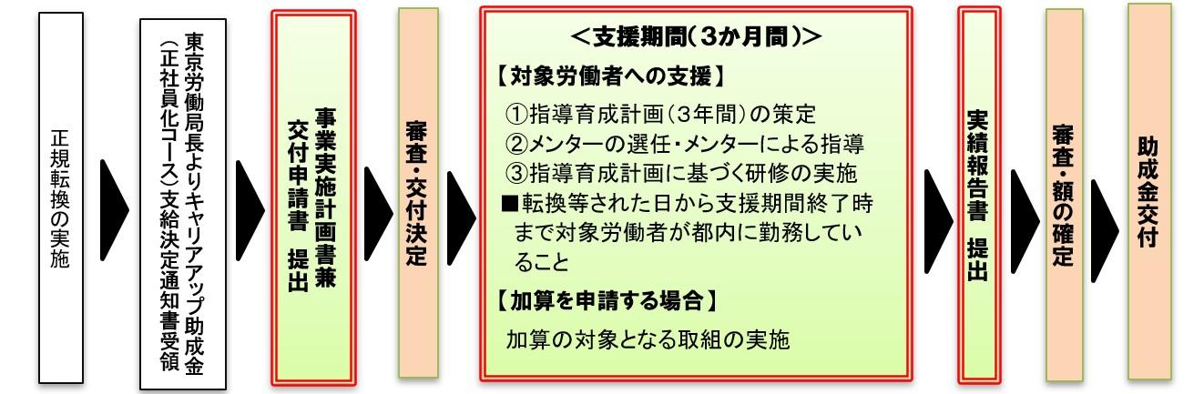正規転換安定化支援助成金事務の流れ