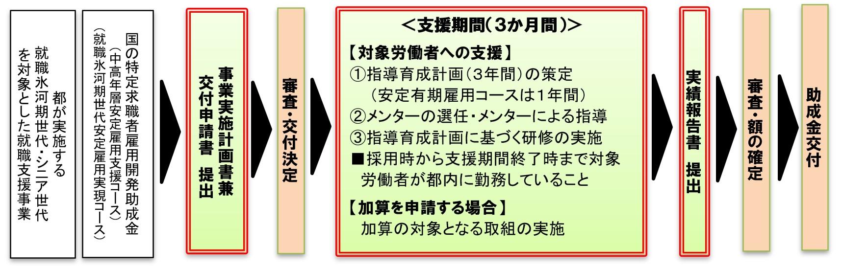 就職氷河期世代等安定就業サポート申請の流れ