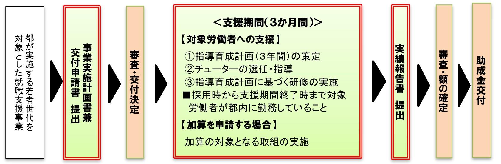 若者世代職場定着促進助成金申請の流れ