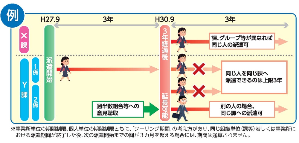 派遣の期間制限についての説明図