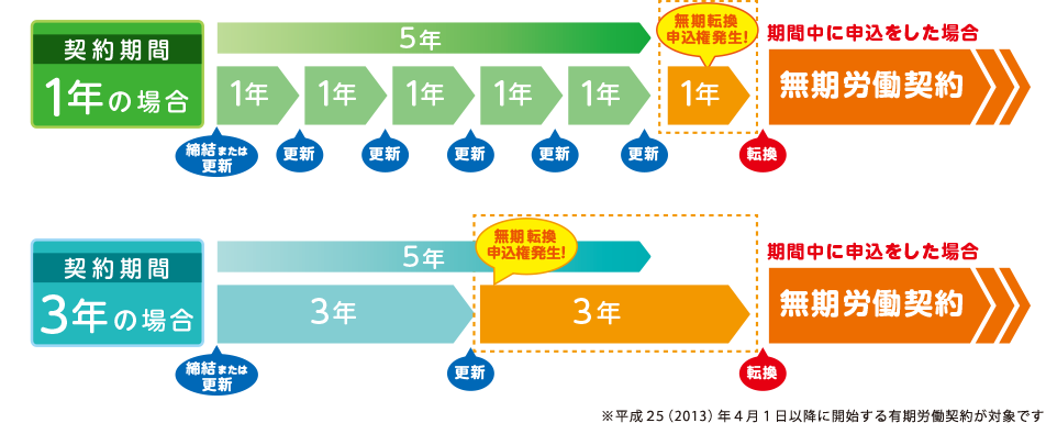 無期転換ルールについての説明