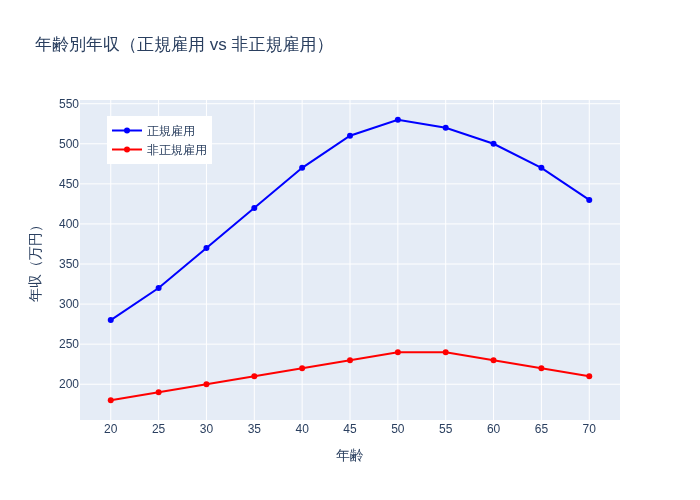年齢別年収比較グラフ