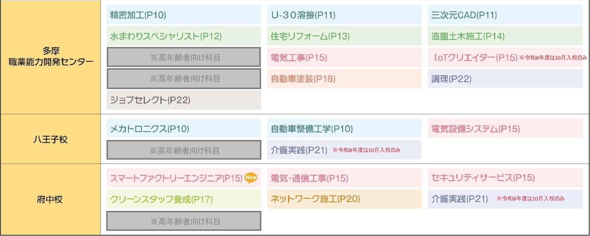 校別科目一覧(多摩エリア)