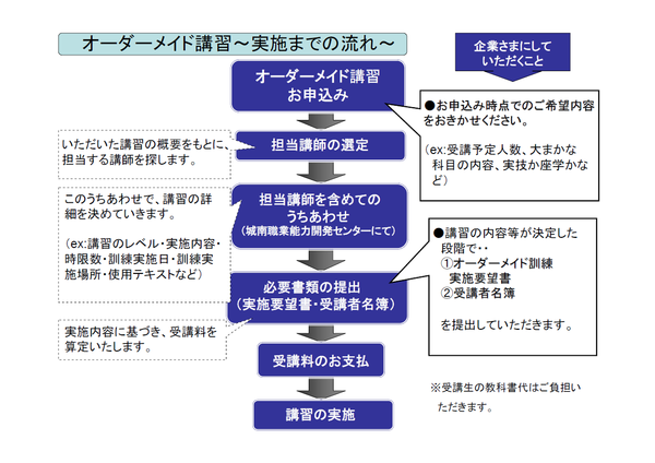 オーダーメイド講習の流れ