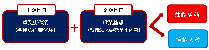 ２か月の流れ