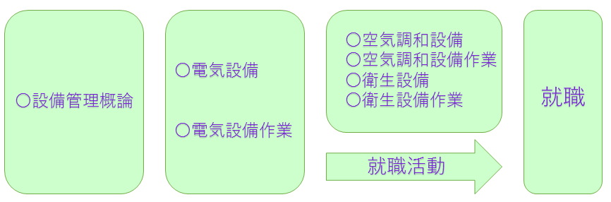 電気工事科