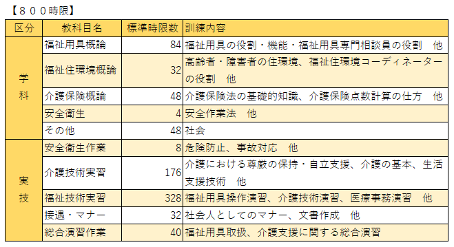 介護訓練内容