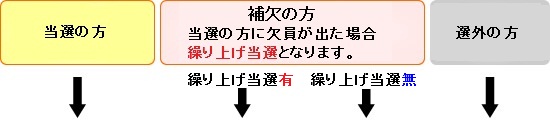 抽選結果とその後の流れ1