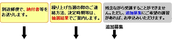 抽選結果とその後の流れ2